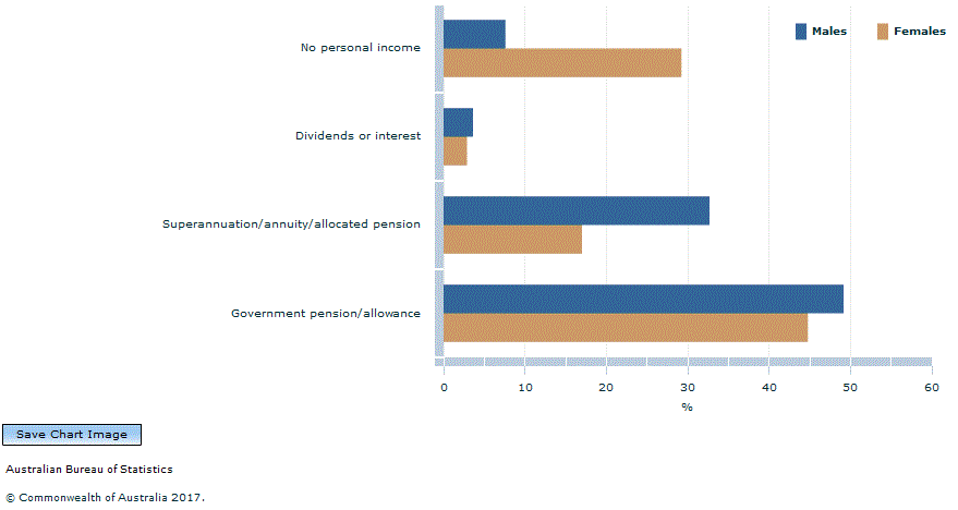 PERSONS AGED 45 YEARS AND OVER WHO HAVE RETIRED FROM THE LABOUR FORCE,  Selected main source of personal income at retirement, By sex, 2016–17