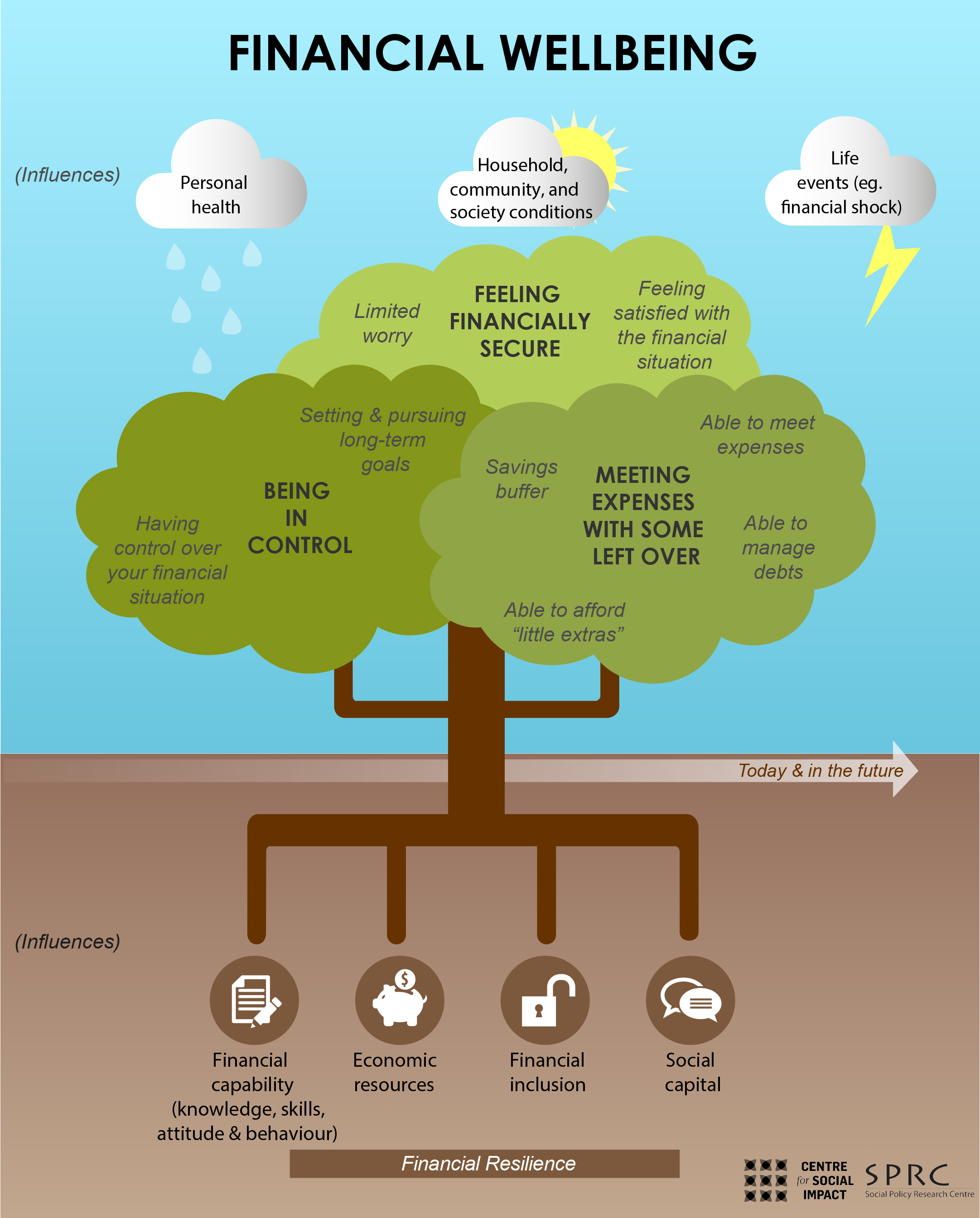 Financial Wellbeing Tree - Align Financial