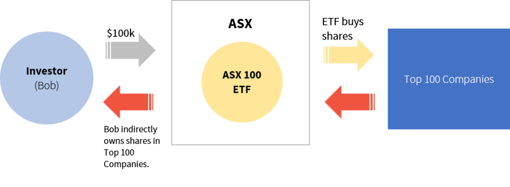 Intro to ETFs diagram