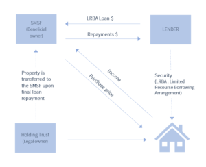 How SMSF Property Loans Work Diagram