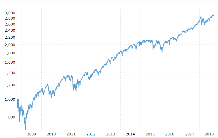 Macrotrends 10-Year Chart