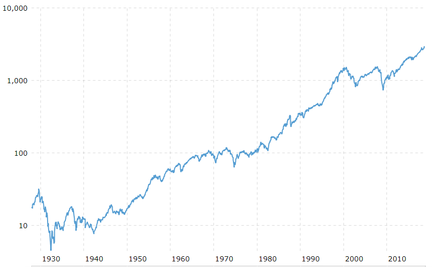 Macrotrends 90-Year Chart