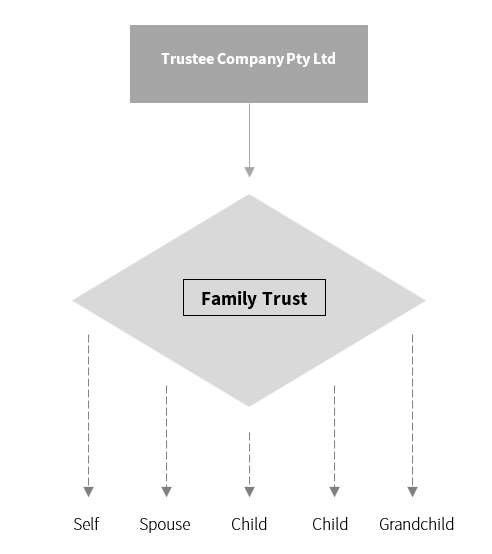 Family Trusts Diagram