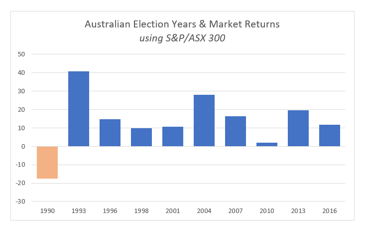 Chart: Australian Election Years & Market Performance