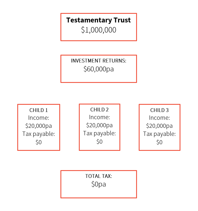 An introduction to Testamentary Trusts Align Financial