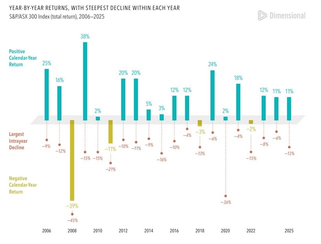 year by year returns, showing steepest decline within each year